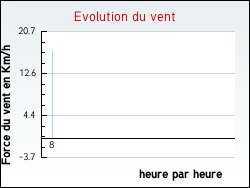 Evolution du vent de la ville Villeneuve-l'Archev�que
